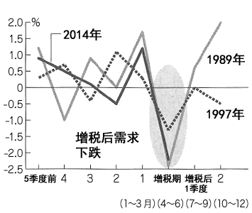 图:消费税增税前后的 图:消费税增税前后的