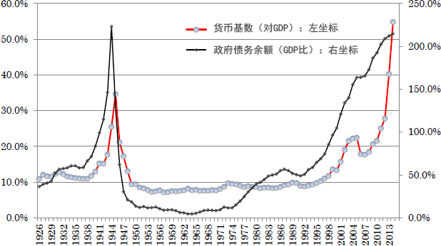 图1:货币基数与政府债务余额的变化 图1:货币基数与政府债务余额的变化