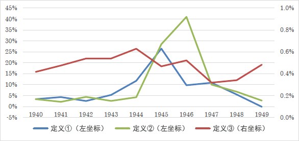 图2：战时和战后的铸币税