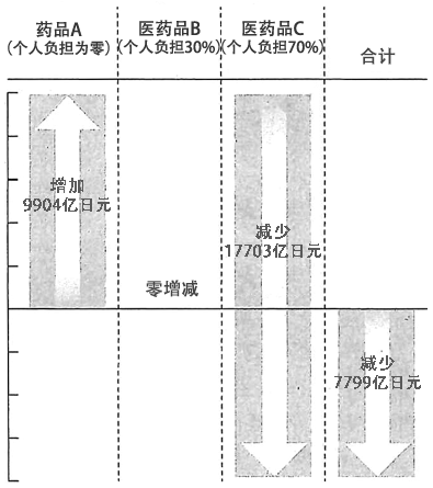 图:根据改革案1(改变个人负担率)试算的保险支付额增减 图:根据改革案1(改变个人负担率)试算的保险支付额增减