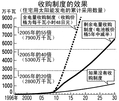 收购制度的效果