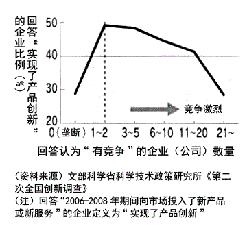 图：实现产品创新的比例和竞争性