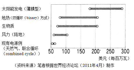 图:自然能源的发电成本(2010年) 图:自然能源的发电成本(2010年)