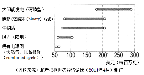 图：自然能源的发电成本（2010年）