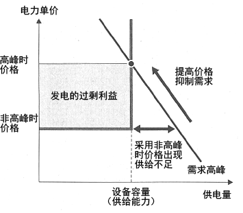 图：电力自由化的价格形成示意图