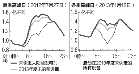 图：引进太阳能发电的不同场合 试算电力需求