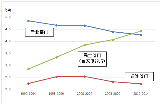 图：日本的二氧化碳排放量