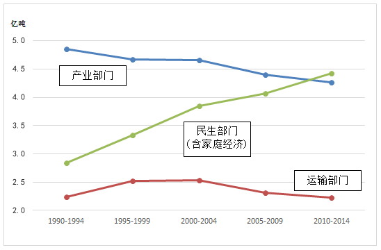 图:日本的二氧化碳排放量 图:日本的二氧化碳排放量