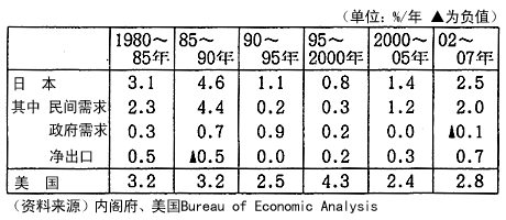 表:实际经济增长率的日美比较 表:实际经济增长率的日美比较