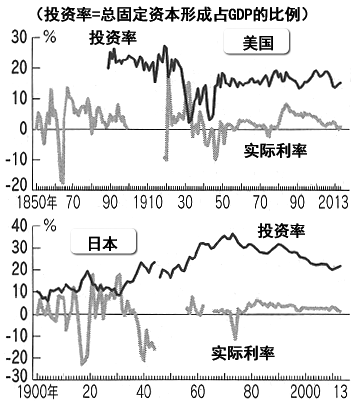 图：日美两国的投资率和实际利率