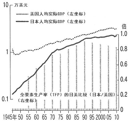 图：战后日本的经济增长与和美国的差距