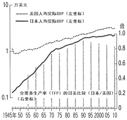 图:战后日本的经济增长与和美国的差距 图:战后日本的经济增长与和美国的差距
