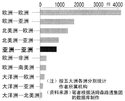 図：关于太阳能电池的国际合著论文数量