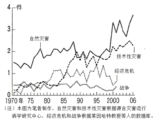 图：世界四大灾害的发生频率（一国平均值）