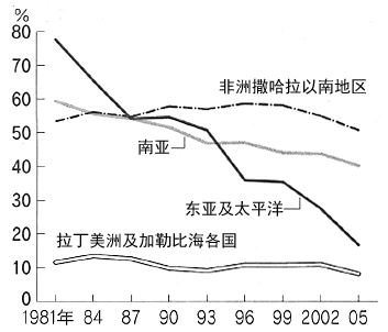 图：人均每天生活费不足1.25美元的人口比率