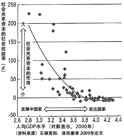 图：社会关系资本与收入水平