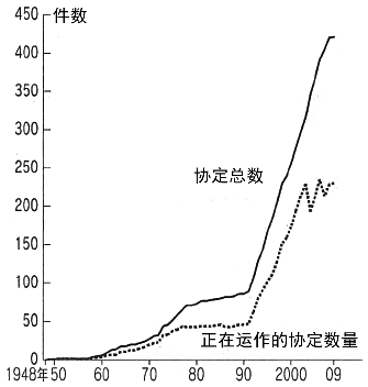 图：地区贸易协定（RTA）的数量