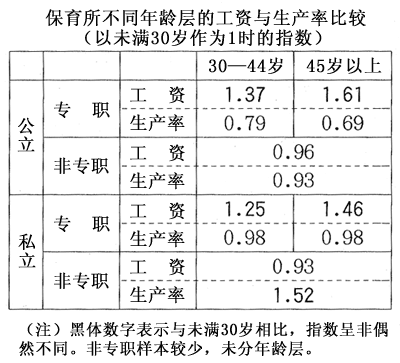 保育所不同年龄层的工资与生产率比较