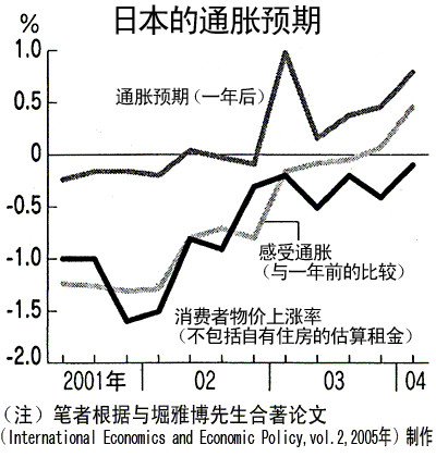 图 日本的通胀预期 图 日本的通胀预期