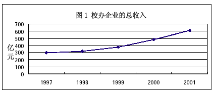 图1 校办企业的总收入