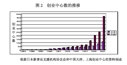 图2 创业中心数的推移