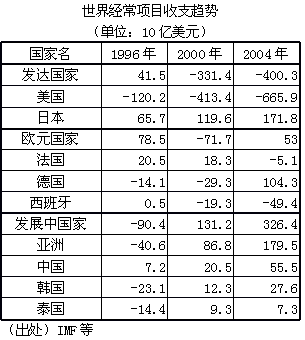 （表）世界经常项目收支趋势：出处IMF等