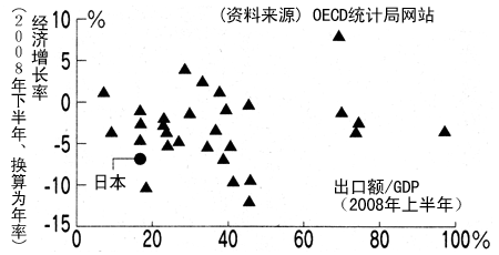 图1　OECD各国的出口依存度与经济增长率
