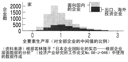 图2 面向国内的企业与出口、海外投资企业的生产率分布(2005年) 图2 面向国内的企业与出口、海外投资企业的生产率分布(2005年)