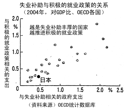 失业补助与积极的就业政策的关系（2004年，对GDP比、OECD各国）