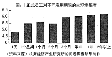 图：非正式员工对不同雇用期限的主观幸福度