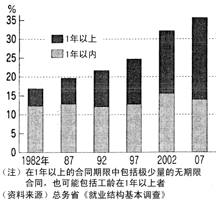 图：各种合同期限的非正式雇用劳动者分别占雇用者整体的比例