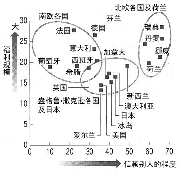 图：信赖别人与福利国家的规模