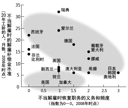 图：不当解雇时的补偿金水准与恢复职务的义务和频率