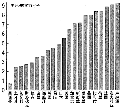 图:实际最低工资 图:实际最低工资