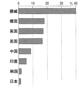 图：女性董事的比例