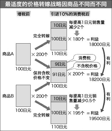 图：最适度的价格转嫁战略因商品不同而不同