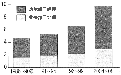 图:美国大企业CEO的管理范围 图:美国大企业CEO的管理范围