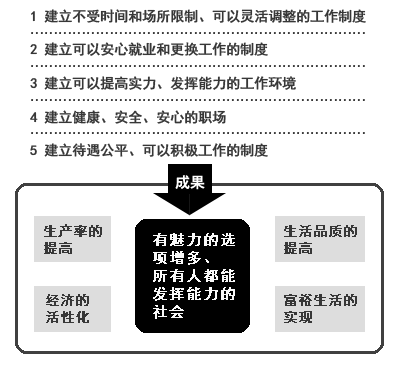 图：多样化工作方式的改革