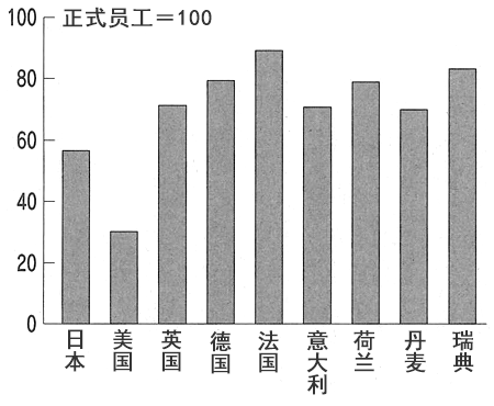 图：临时工的工资水平