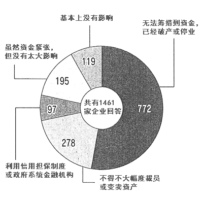 图：改变贷款条件没被批准时可设想的状况