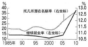 图:托儿所的完善与女性继续就业率 图:托儿所的完善与女性继续就业率