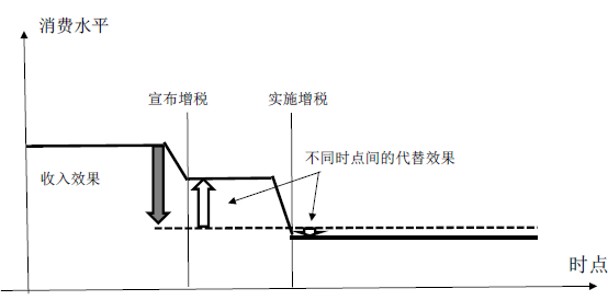 图：提高消费税引发的“收入效果”与“不同时点间的代替效果”