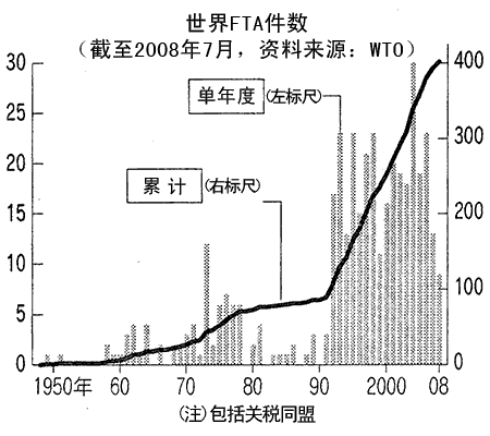 世界FTA件数 世界FTA件数