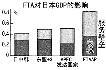 FTA对日本GDP的影响