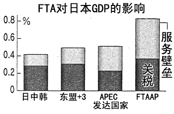 FTA对日本GDP的影响 FTA对日本GDP的影响