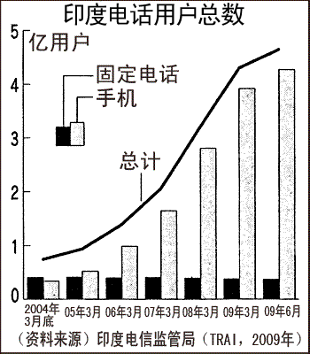 印度电话用户总数