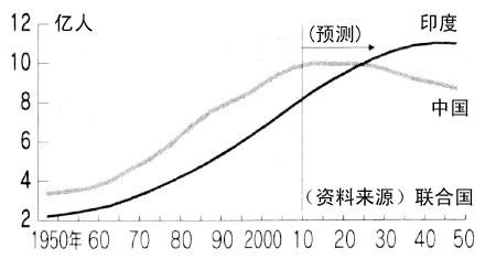 图：印度与中国的劳动年龄人口