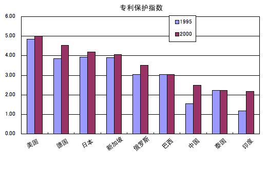 图 专利保护指数