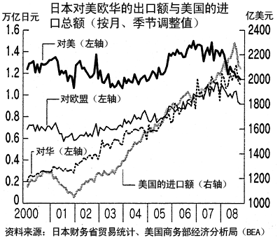 日本对美欧华的出口额与美国的进口总额（按月、季节调整值）