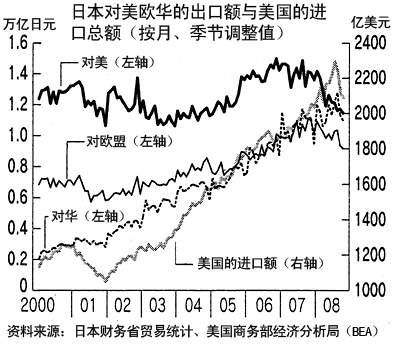 日本对美欧华的出口额与美国的进口总额(按月、季节调整值) 日本对美欧华的出口额与美国的进口总额(按月、季节调整值)